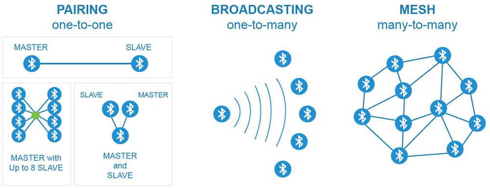 Módulo Bluetooth  How it works, Application & Advantages