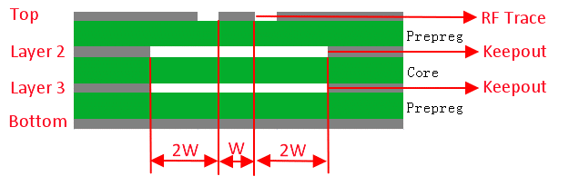 LAYOUT Diagram of Four Layers PCB (Reference Grounding is the 4th Layer)