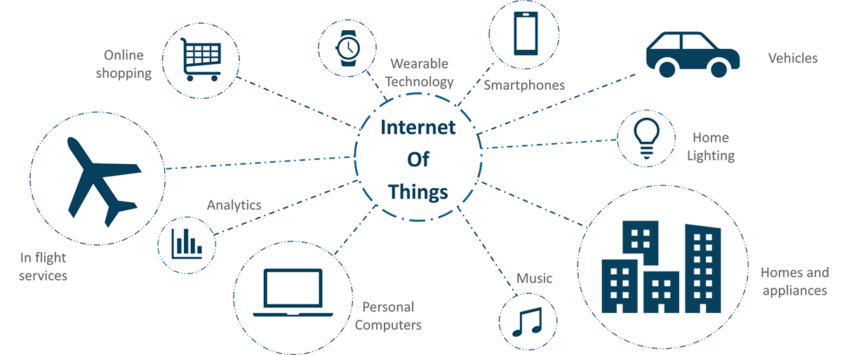 IoT-Applications