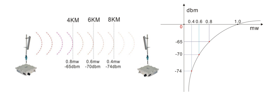 Receiving Sensitivity & Communication Distance