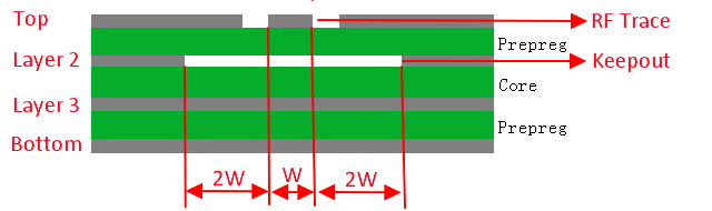 LAYOUT Diagram of Four Layers PCB (Reference Grounding is the 3rd Layer)