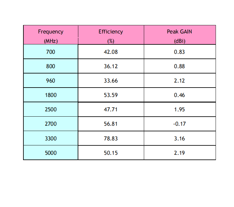 5G Antenna testing data