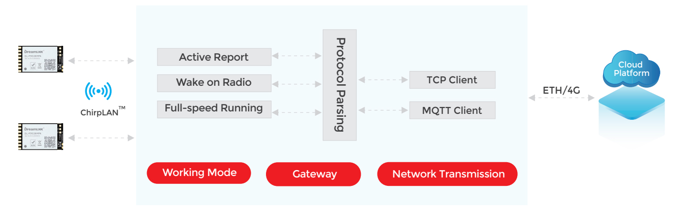 ChirpLAN™ Gateway Suite