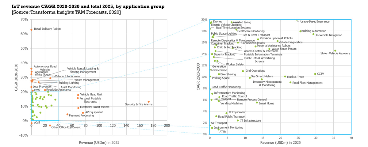 IoT-revenue-CAGR-2020-2025-Transforma-Insights