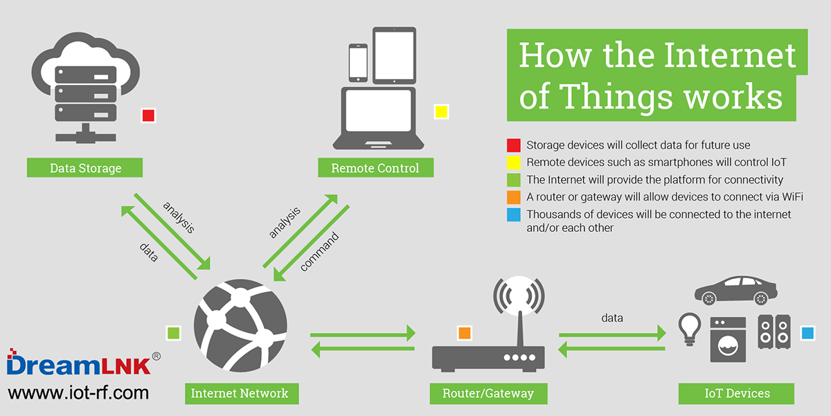 How IoT Works