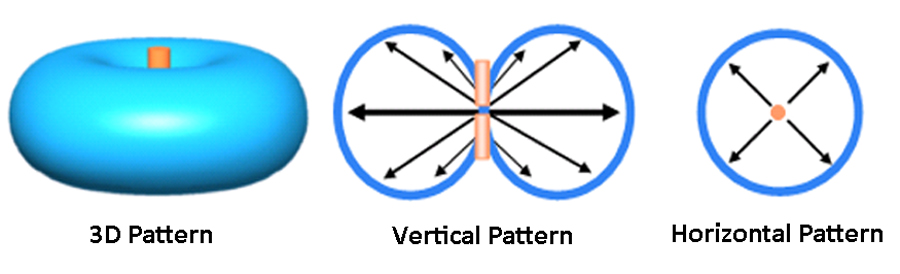 Antenna radiation pattern
