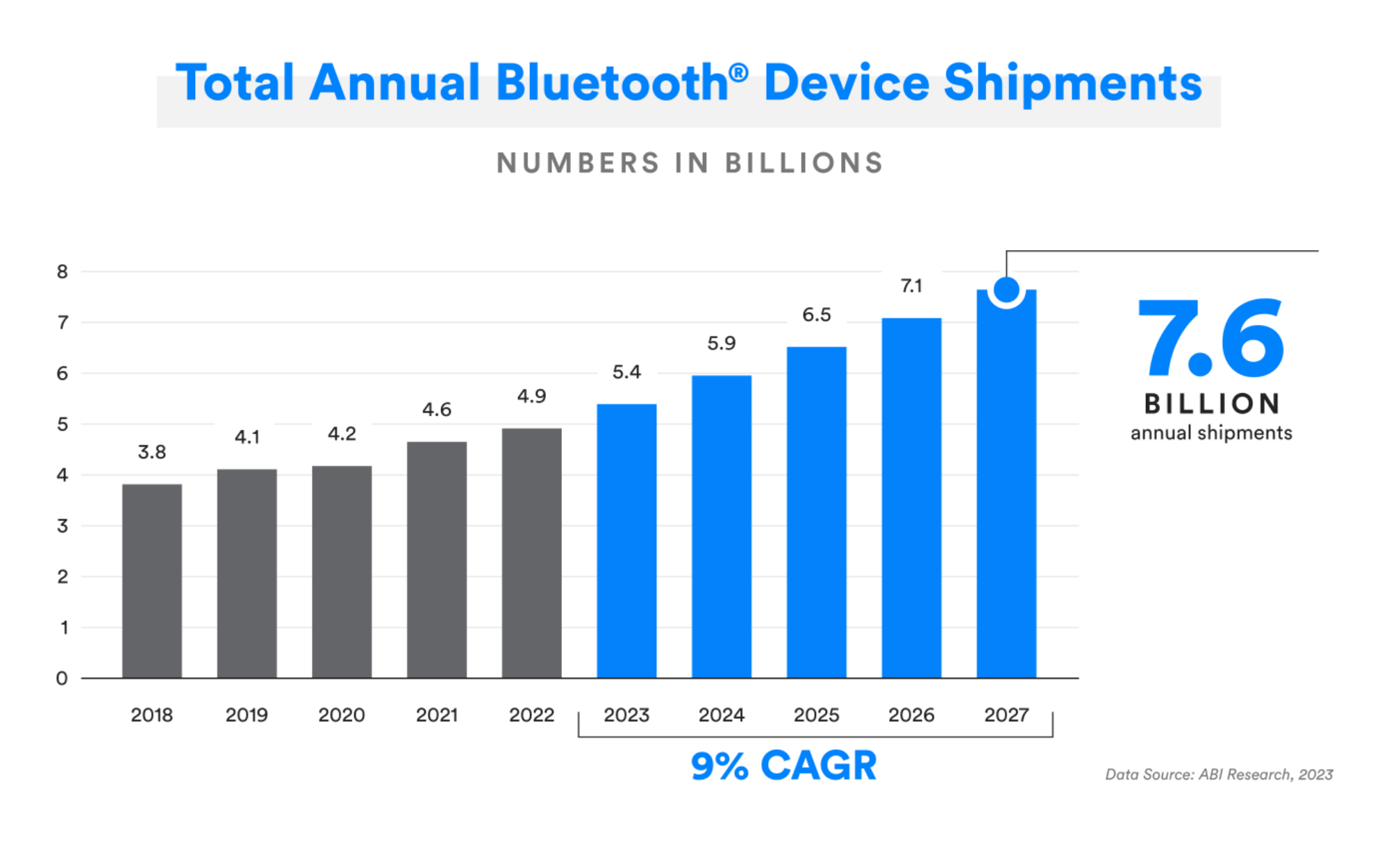 Bluetooth device shipments